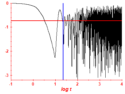 Survival probability log